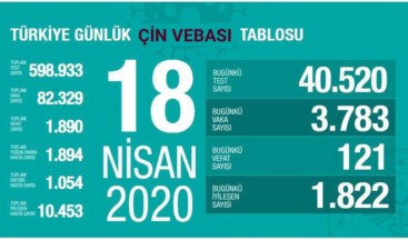 Çin vebasında bugün: Artan test sayımıza rağmen yeni eklenen vaka sayısında düşüş var #vaka82329