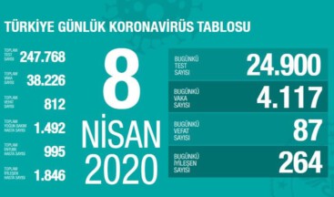 Korona virüs bugün 87 can daha aldı #vaka38226