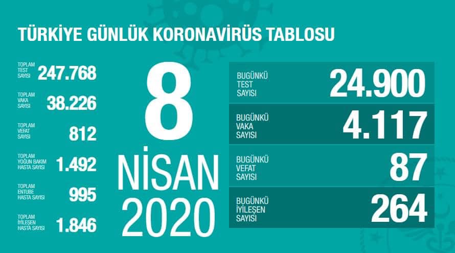 Korona virüs bugün 87 can daha aldı #vaka38226
