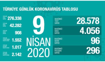 Covid-19 Bugün 96 can daha aldı #vaka42282