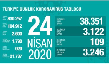 Türkiye’de 24 Nisan itibariyle Çin Vebası 109 can daha alarak 2 bin 600’e yükseldi #vaka104912