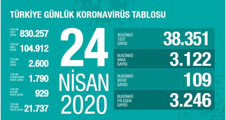 Türkiye’de 24 Nisan itibariyle Çin Vebası 109 can daha alarak 2 bin 600’e yükseldi #vaka104912