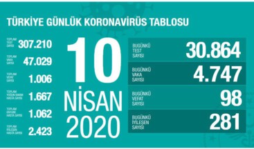 Sağlık Bakanı Koca açıkladı: Bugün günlük testte 30.000 sayısı aşıldı #vaka47029