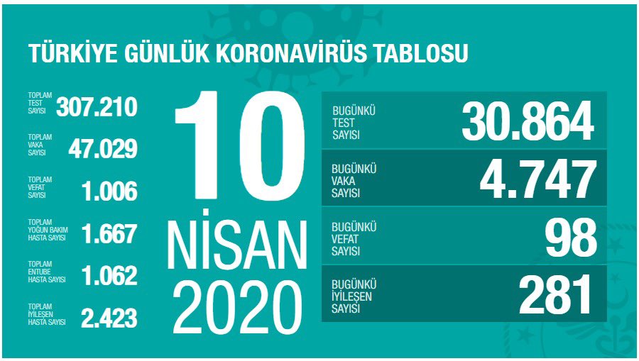 Sağlık Bakanı Koca açıkladı: Bugün günlük testte 30.000 sayısı aşıldı #vaka47029