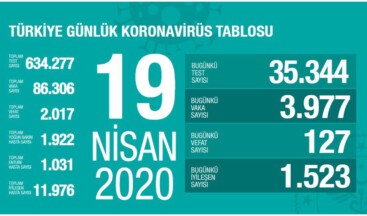 Sağlık Bakanı Koca ‘Koronavirüs 2017 can aldı’ #vaka86306