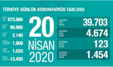 Türkiye’de 20 Nisan itibariyle koronavirüsten ölenlerin sayısı 123 artarak 2140’a yükseldi #90980
