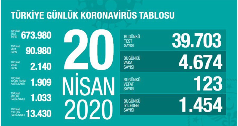 Türkiye’de 20 Nisan itibariyle koronavirüsten ölenlerin sayısı 123 artarak 2140’a yükseldi #90980