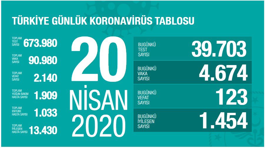 Türkiye’de 20 Nisan itibariyle koronavirüsten ölenlerin sayısı 123 artarak 2140’a yükseldi #90980