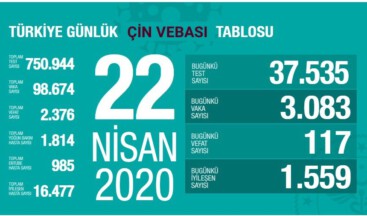 Çin vebasında bugün: 117 vatandaşımız vefat etti #vaka98674