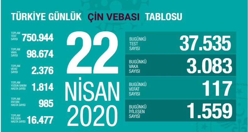 Çin vebasında bugün: 117 vatandaşımız vefat etti #vaka98674
