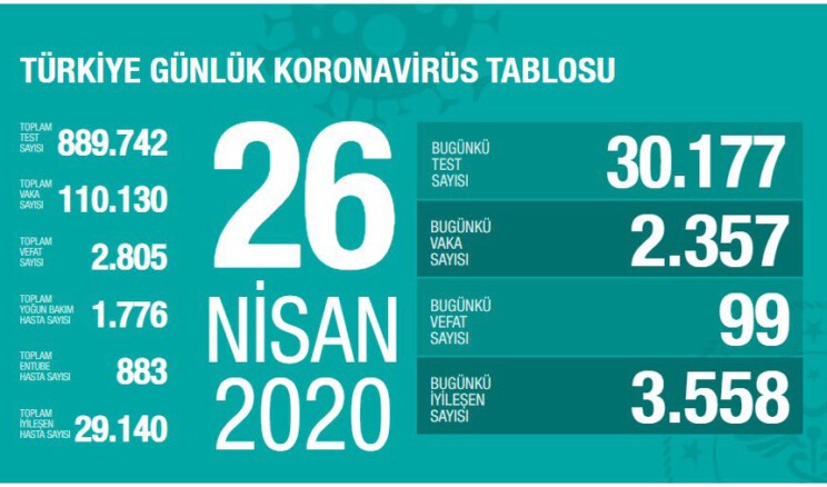 Çin vebasında son 20 gündeki en düşük vaka sayısı: İyileşen hasta sayısı da 29 bin 140’a ulaştı #vaka110130