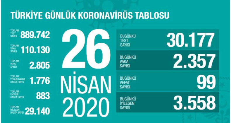 Çin vebasında son 20 gündeki en düşük vaka sayısı: İyileşen hasta sayısı da 29 bin 140’a ulaştı #vaka110130