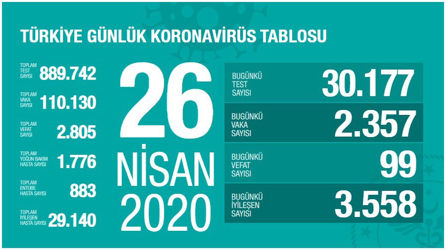 Çin vebasında son 20 gündeki en düşük vaka sayısı: İyileşen hasta sayısı da 29 bin 140’a ulaştı #vaka110130
