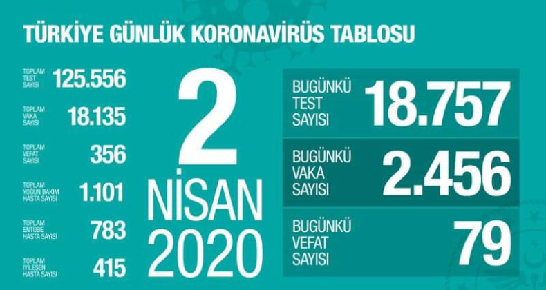 Sağlık Bakanı Koca son vaka ve ölüm sayısını açıkladı! Corona virüsünde son durum