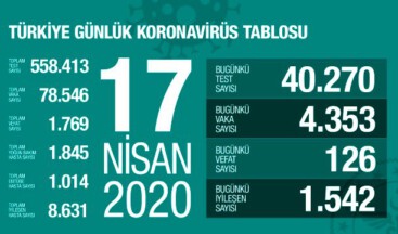 Çin vebası #covid19 can almaya devam ediyor! Türkiye’de 126 artarak 1769’a yükseldi #vaka78546