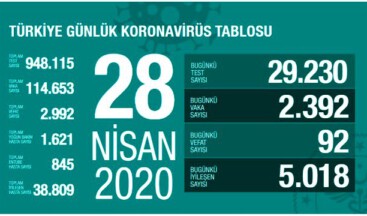 Türkiye’de Son 24 saat’de koronavirüsten ölenlerin sayısı 92 artarak 2 bin 992’ye yükseldi #vaka114653