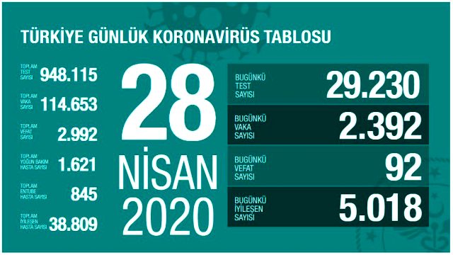 Türkiye’de Son 24 saat’de koronavirüsten ölenlerin sayısı 92 artarak 2 bin 992’ye yükseldi #vaka114653