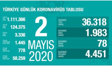 Fahrettin Koca açıkladı “20 gün sonra #covid19 vaka sayısında ciddi azalma” #vaka124375