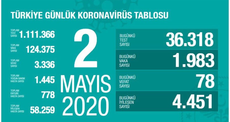 Fahrettin Koca açıkladı “20 gün sonra #covid19 vaka sayısında ciddi azalma” #vaka124375