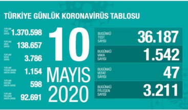 Sağlık Bakanı Koca, 10 Mayıs 2020 tarihli koronavirüs verilerini paylaştı #vaka138657