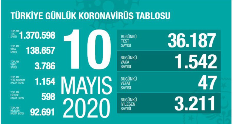 Sağlık Bakanı Koca, 10 Mayıs 2020 tarihli koronavirüs verilerini paylaştı #vaka138657