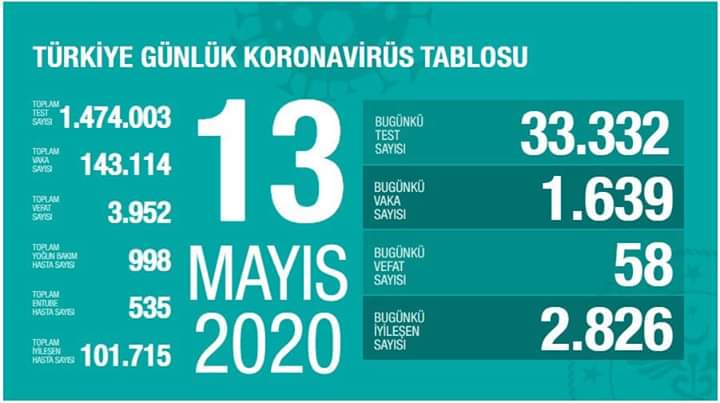 Sağlık Bakanı Koca, Türkiye’nin son 24 saat koronavirüs verilerini paylaştı #vaka143114