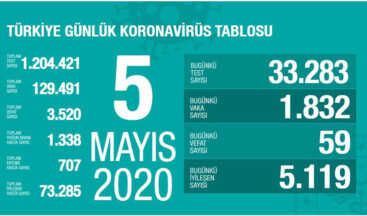 Bakan Koca son 24 saat verilerini açıkladı #vaka129491