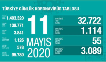 Sağlık Bakanı Fahrettin Koca 11 Mayıs Korona Virüs verilerini açıkladı #vaka139771