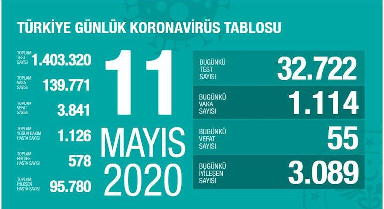 Sağlık Bakanı Fahrettin Koca 11 Mayıs Korona Virüs verilerini açıkladı #vaka139771