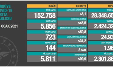 23 Ocak 2021 Türkiye Koronavirüs tablosu! 144 can kaybı