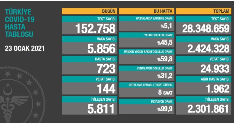 23 Ocak 2021 Türkiye Koronavirüs tablosu! 144 can kaybı