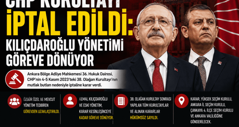 CHP Kurultayı İptal Edildi: Kılıçdaroğlu Yönetimi Göreve Dönüyor